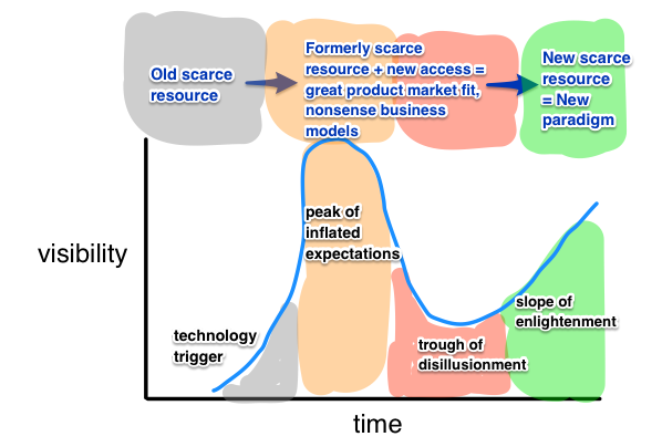 Gartner Hype Cycle in practice