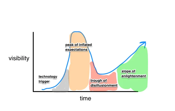 Gartner Hype Cycle