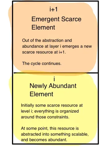 Emergent layers column i