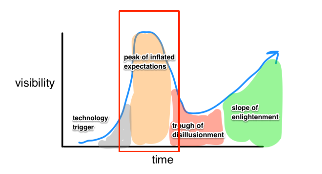 Peak of Inlated Expectaions Chart